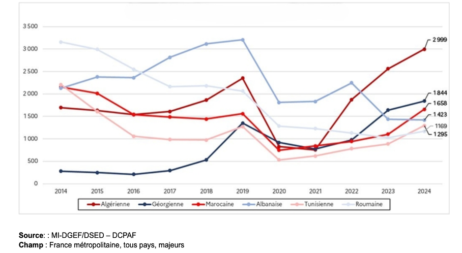 Evolution du nombre d'OQTF par nationalité 